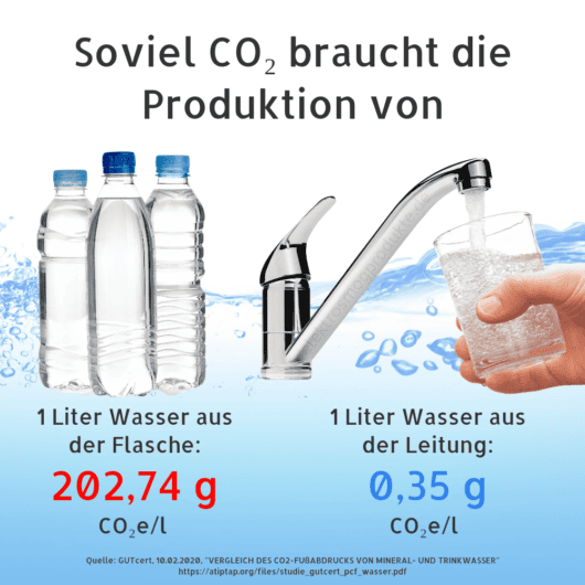 co2-fussabdruck-wasser Wasserflaschen und ein Wasserhahn mit dem jeweiligen CO2 Abdruck bei Verwendung des gewählten Wassers